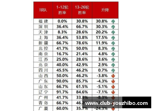 优直播CBA联赛引进全新排名规则，球队积分将根据胜率和场均得失分确定排名顺序